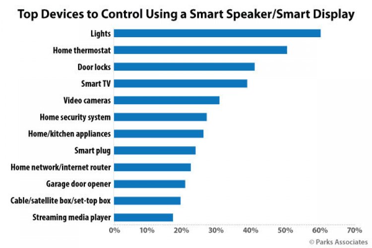 Parks Associates: Lights, Thermostats, and Cameras Among Top Devices Consumers Want to Control Via Voice