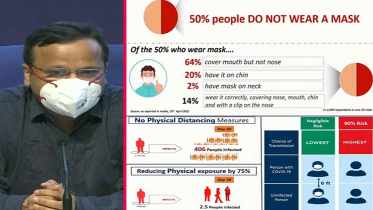Study shows 50 pc people still do not wear masks: Health Ministry