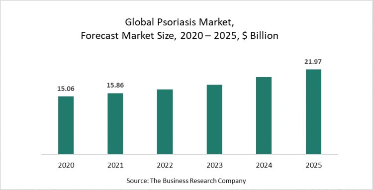 Psoriasis Market Is Driven By The Widespread Presence Of Psoriasis Patients