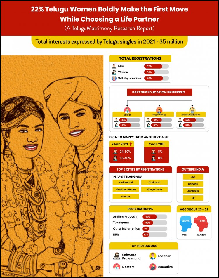 22 Pc Telugu Women Boldly Make The First Move While Choosing A Life Partner: A Telugumatrimony Research Report