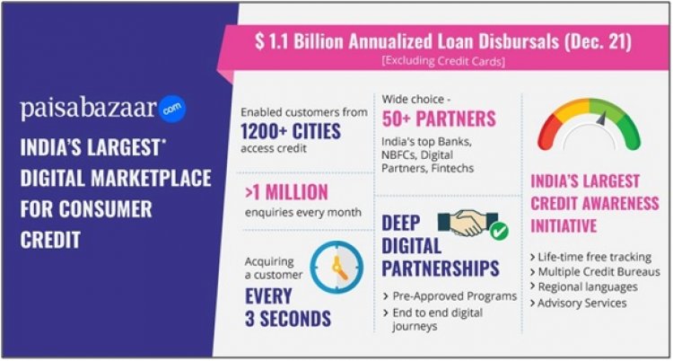Paisabazaar.com Reaches USD 1.1 billion Annualized Loan Disbursal Rate, Provides Access to Credit Across 668 Cities