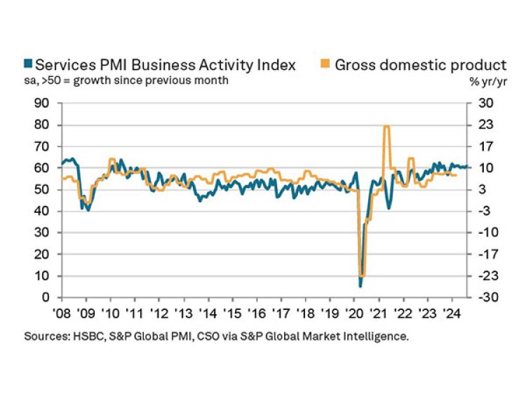 India's services sector sees strongest growth of five months in August, rising to 60.9