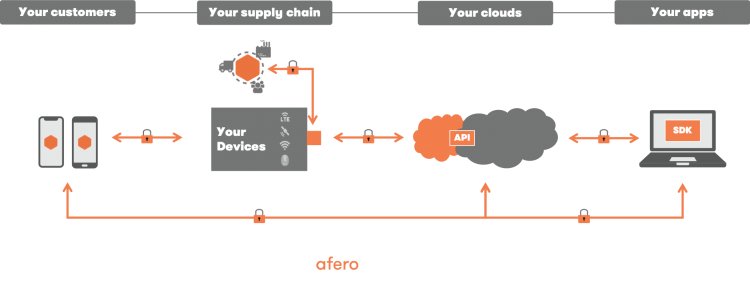 Afero Launches New Service for Emerging Data Supply Chain