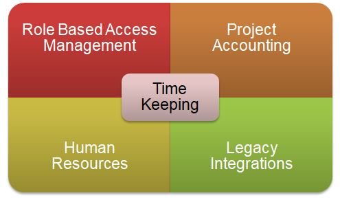 Enterprise Grade Timekeeping Solution for Every Organization