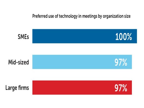 Technology to Lead Business Collaboration: “Future of Meetings” Research by Barco and Savanta