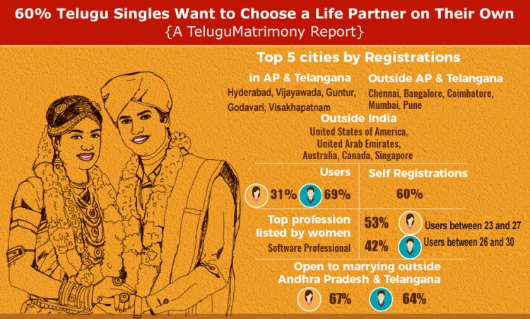 60% Telugu Singles Want to Choose Life Partner on Their Own: A TeluguMatrimony Report