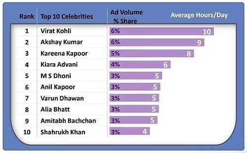 Actors Cash Big on TV Advertisement -with Virat Kohli, Kiara Advani and Anil Kapoor making it big on the list