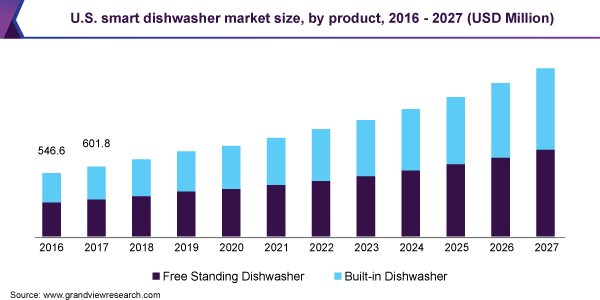 Smart Dishwasher Market Size Worth $5.0 Billion By 2027 | CAGR 9.4%: Grand View Research, Inc.